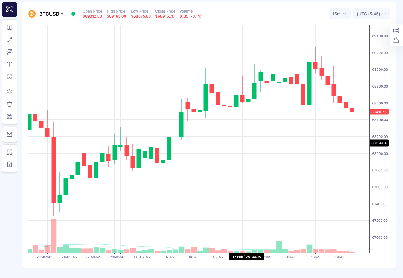 Customized Trading Charts