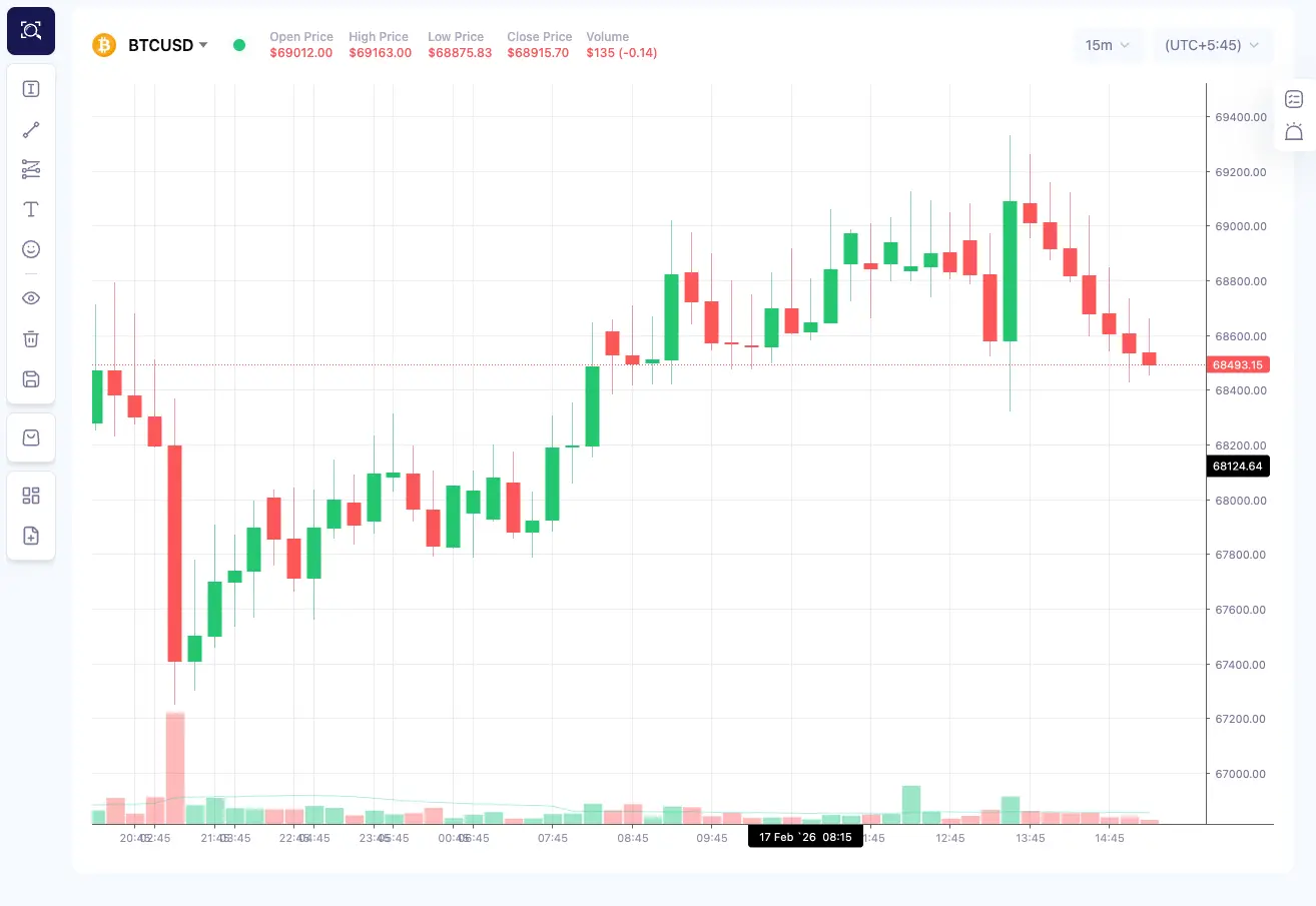 Customized Trading Charts